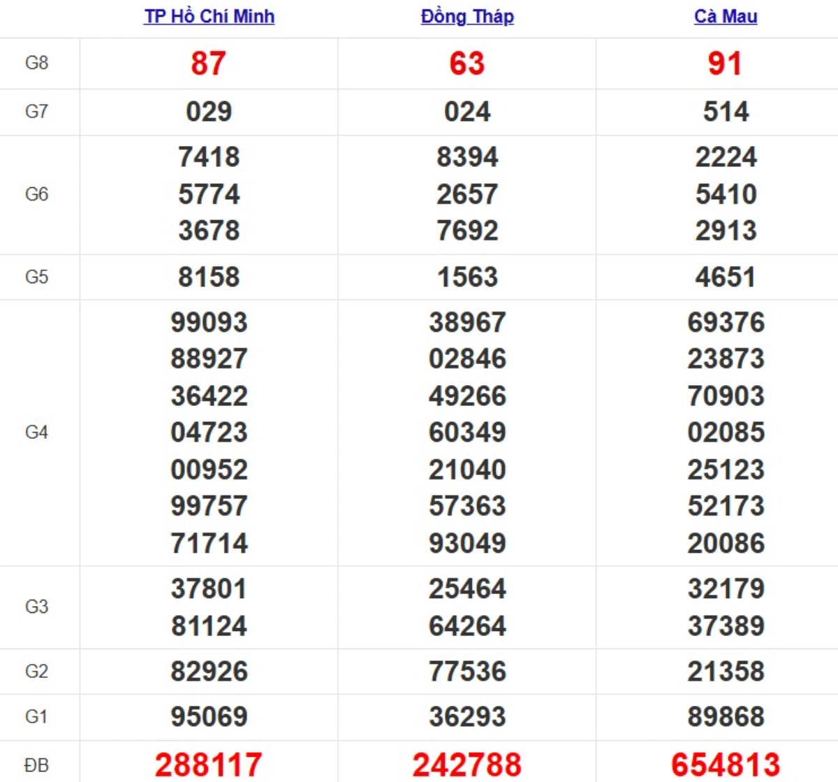 Quay thử xsmn hôm nay