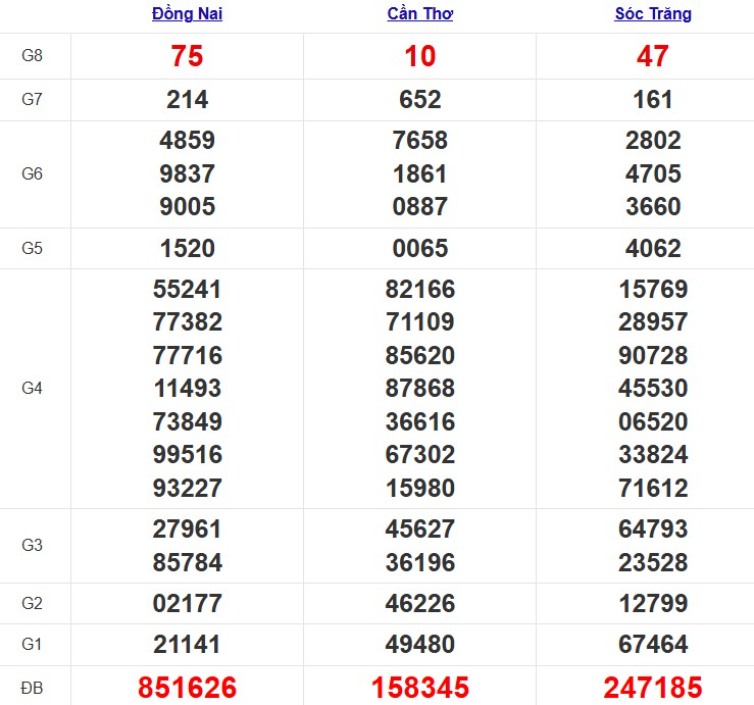 Quay thử xổ số miền Nam hôm nay