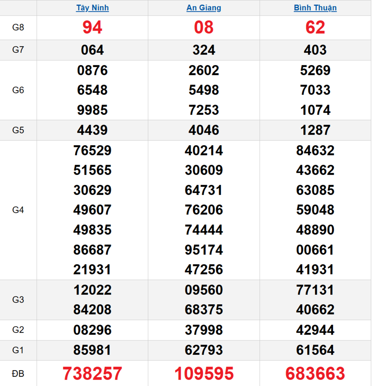 Quay thử XSMN 25/12/2025