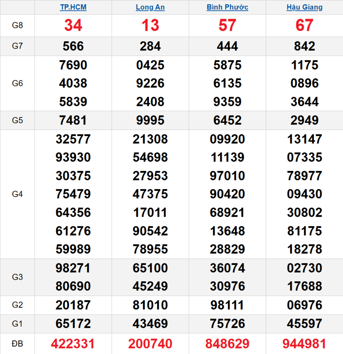 Quay thử XSMN 27/12/2025