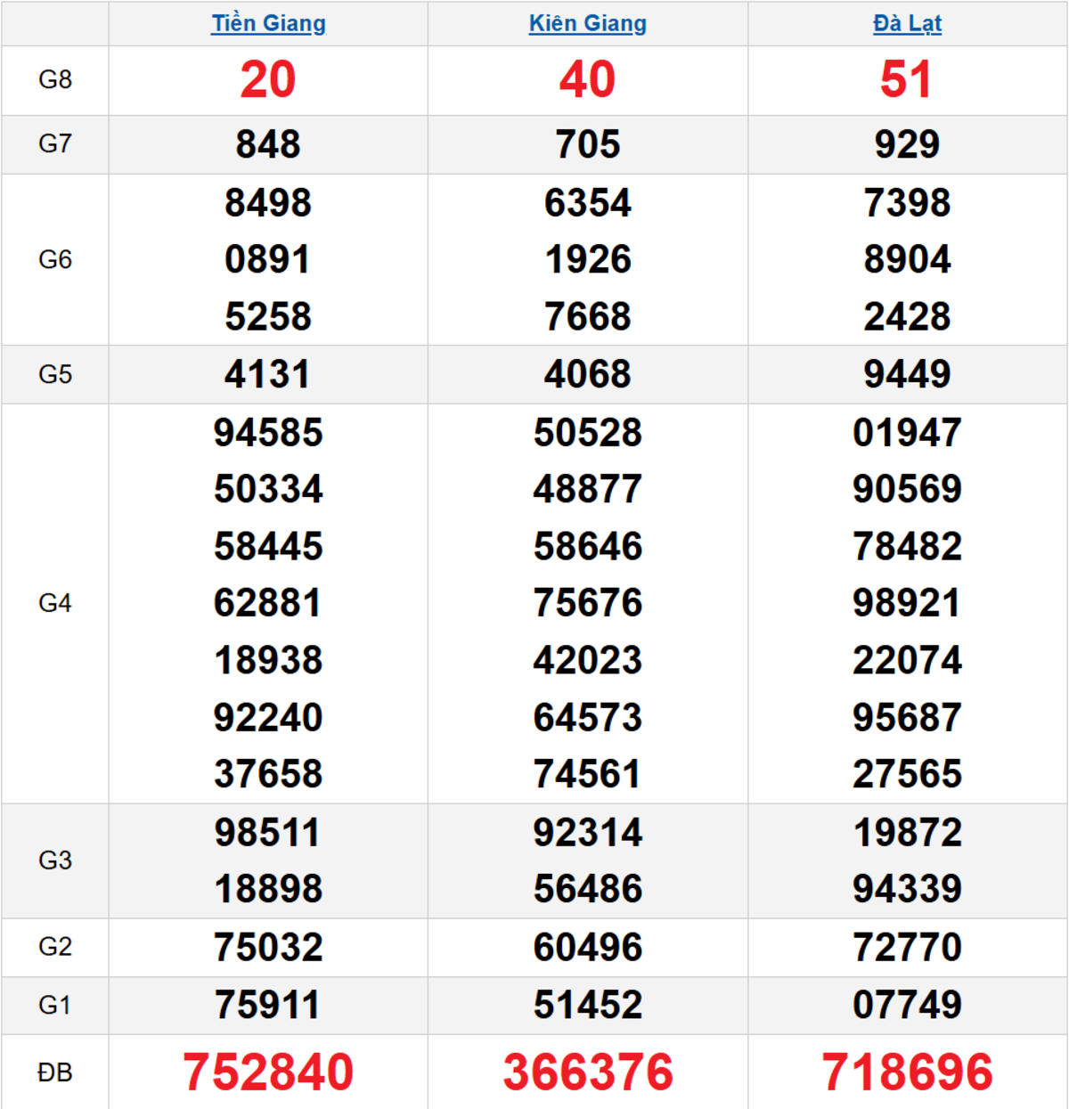 Quay thử XSMN 28/12/2025