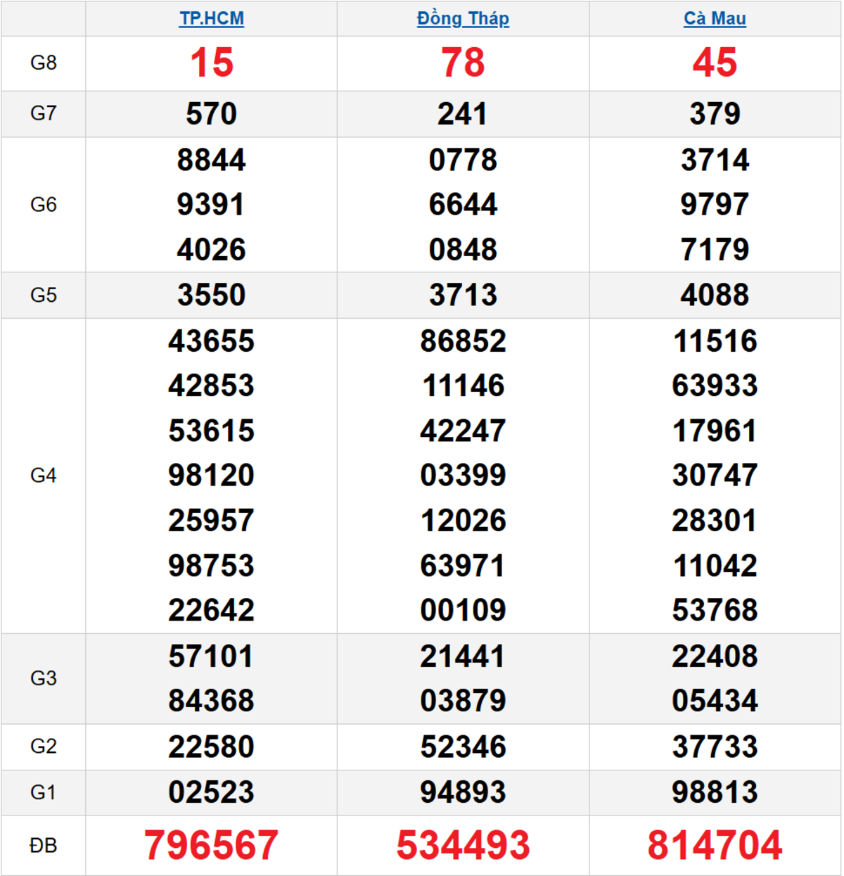 Quay thử XSMN 29/12/2025