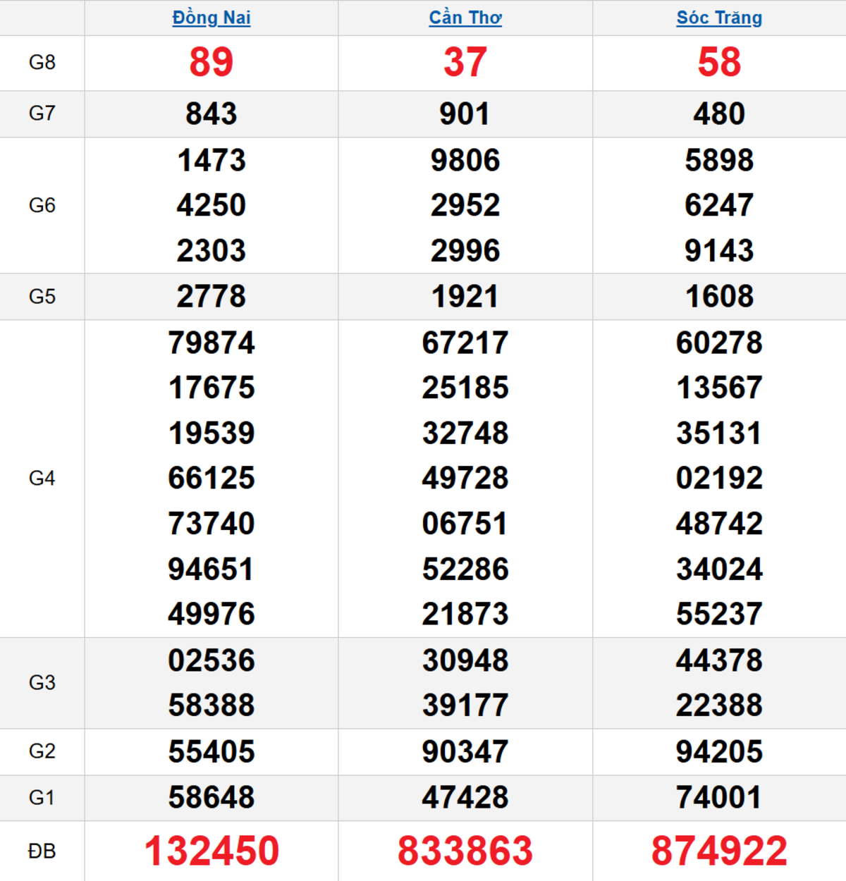 Quay thử XSMN 31/12/2025