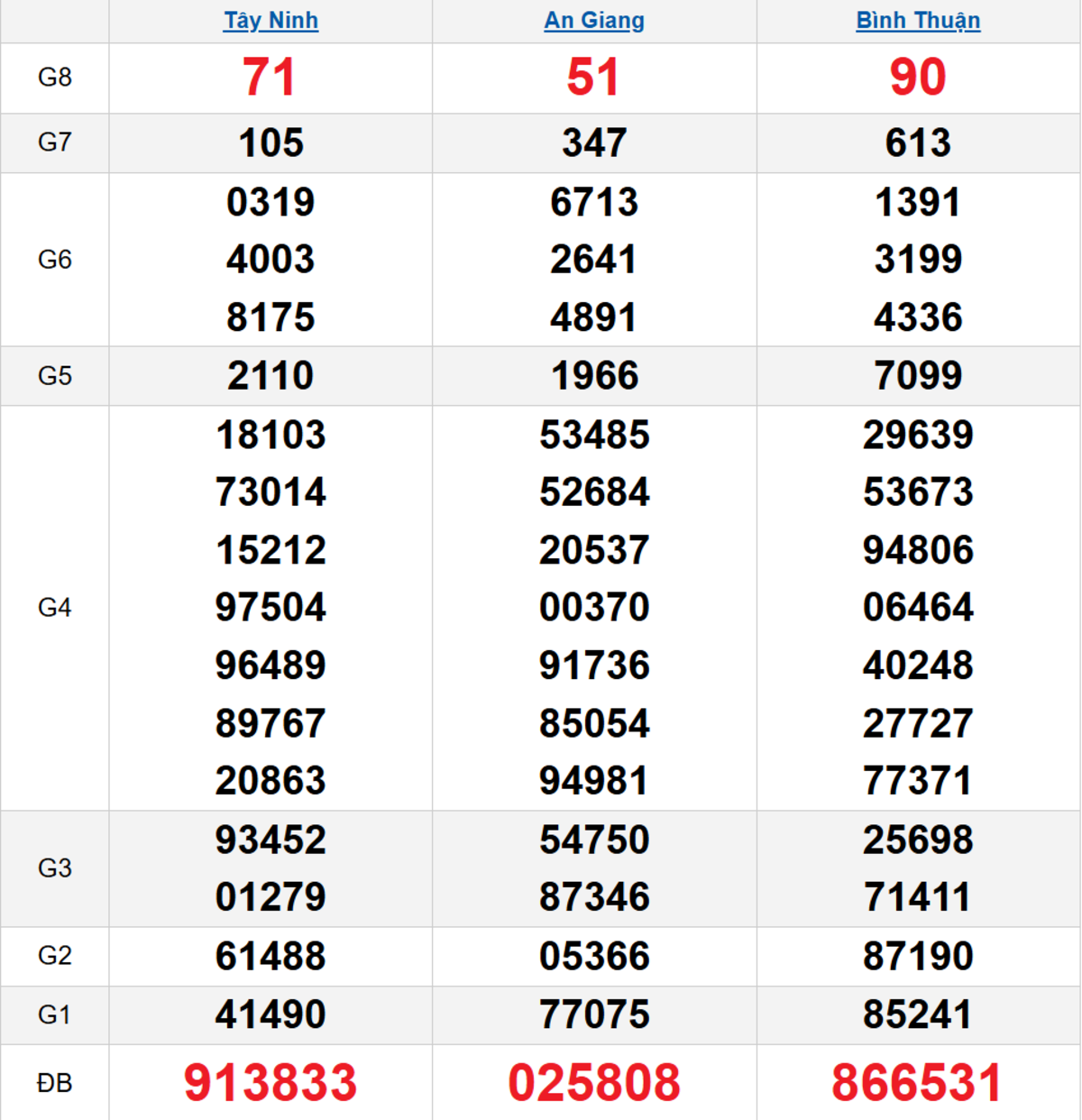 Quay thử XSMN 04/12/2025