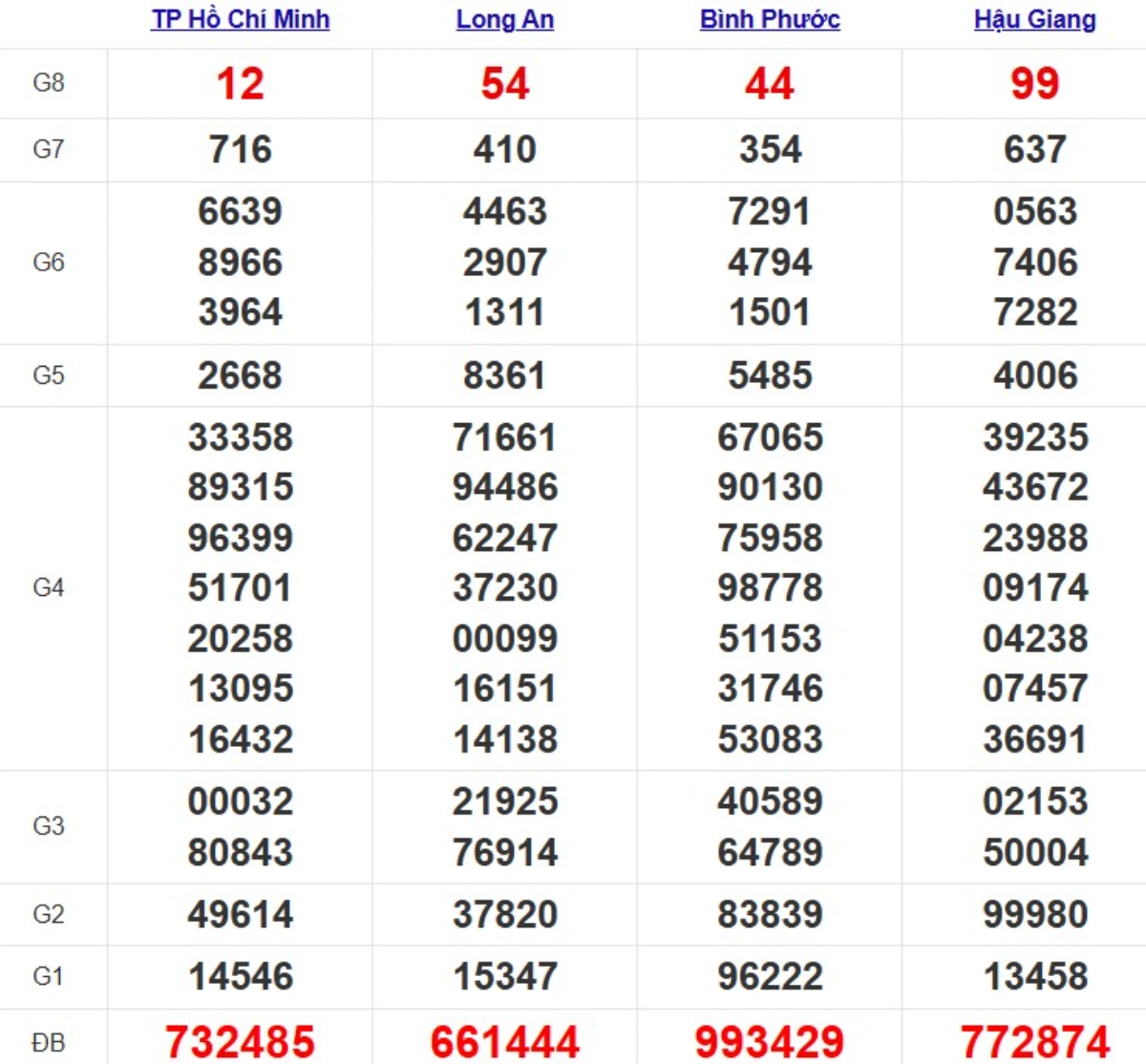 Quay thử xsmn hôm nay