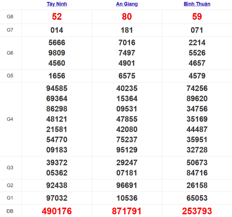 Quay thử xổ số miền Nam hôm nay