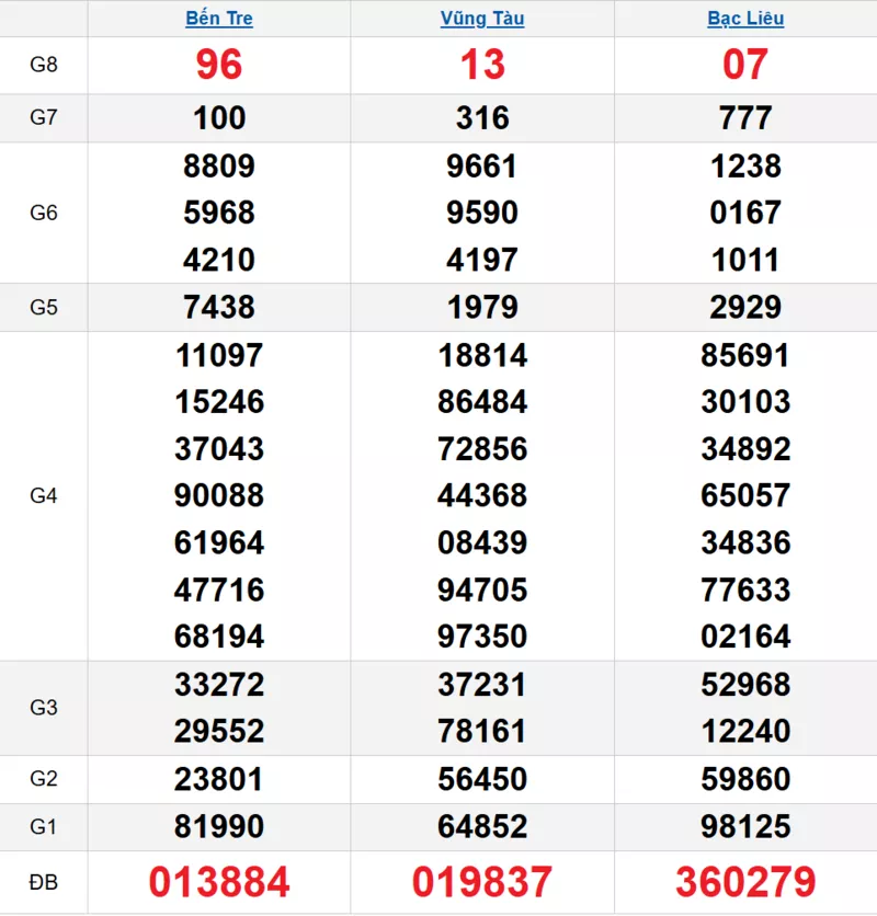 Bảng kết quả quay thử xổ số miền Nam ngày 02/12/2025