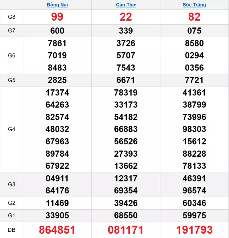 Bảng kết quả quay thử xổ số miền Nam ngày 03/12/2025 