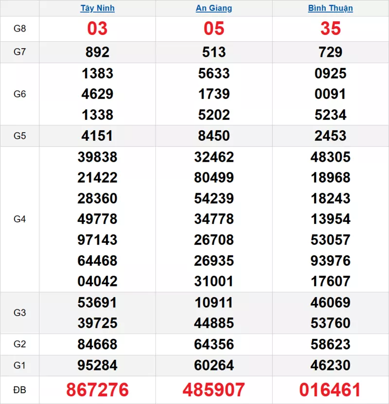 Bảng kết quả quay thử xổ số miền Nam ngày 04/12/2025