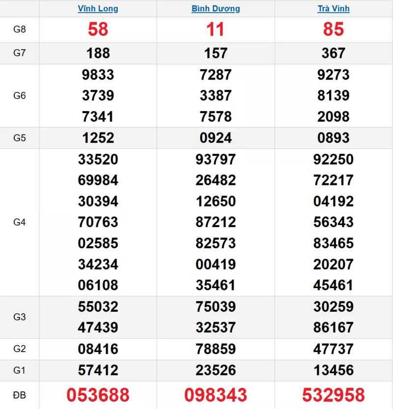 Bảng kết quả quay thử xổ số miền Nam ngày 05/12/2025