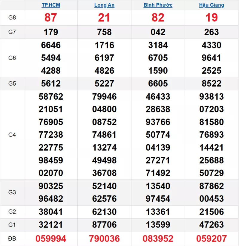 Bảng kết quả quay thử xổ số miền Nam ngày 06/12/2025