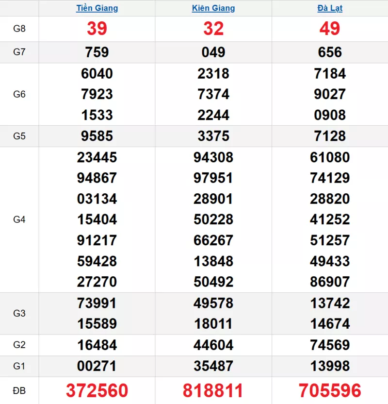 Bảng kết quả quay thử xổ số miền Nam ngày 07/12/2025