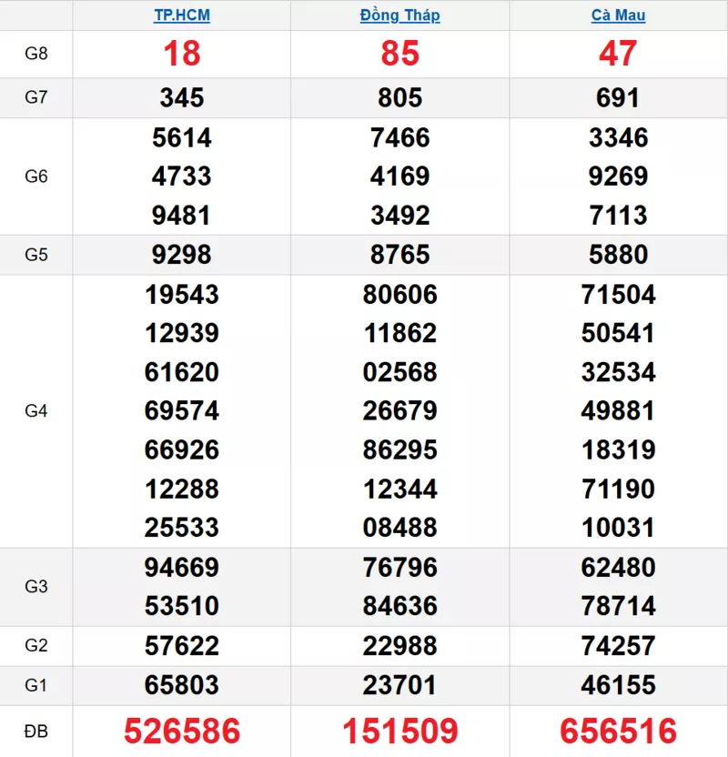 Bảng kết quả quay thử xổ số miền Nam ngày 08/12/2025