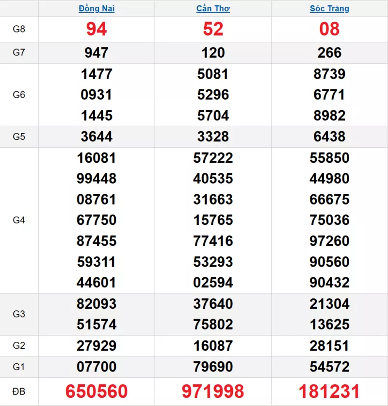 Bảng kết quả quay thử xổ số miền Nam ngày 10/12/2025