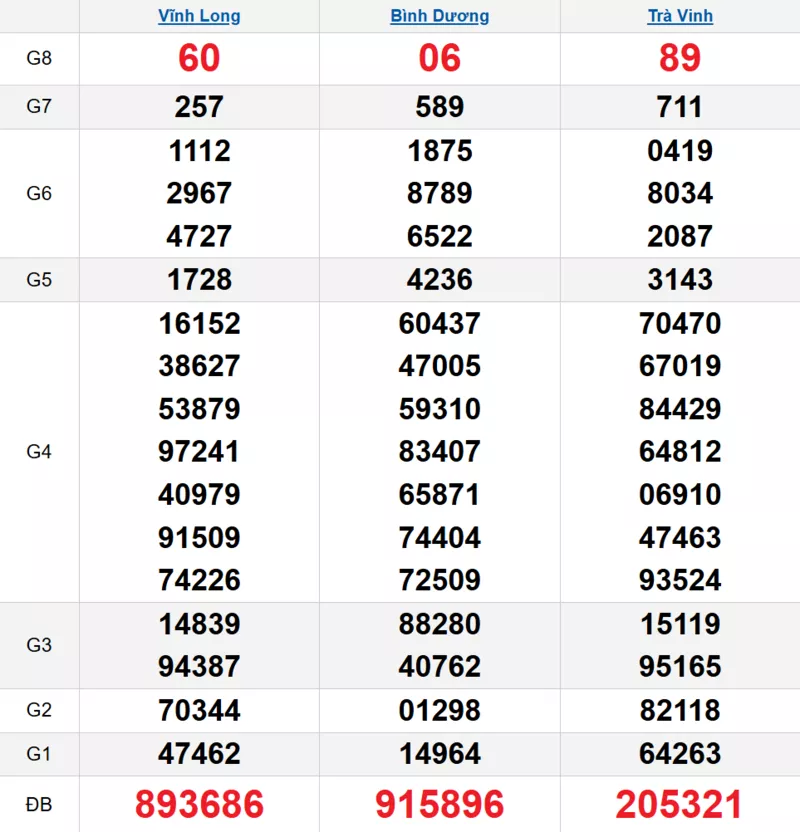 Bảng kết quả quay thử xổ số miền Nam ngày 12/12/2025