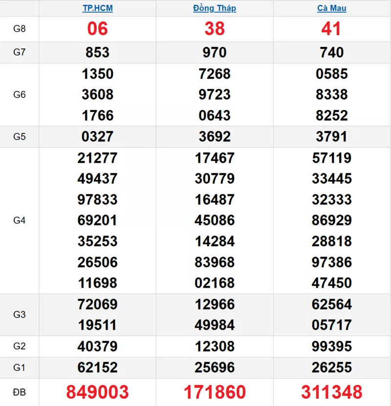 Bảng kết quả quay thử xổ số miền Nam ngày 15/12/2025