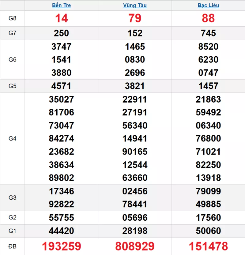 Bảng kết quả quay thử xổ số miền Nam ngày 16/12/2025