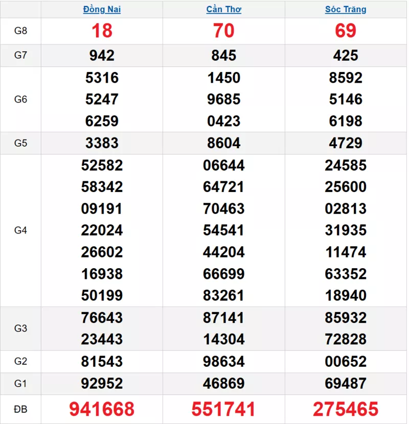 Bảng kết quả quay thử xổ số miền Nam ngày 17/12/2025 