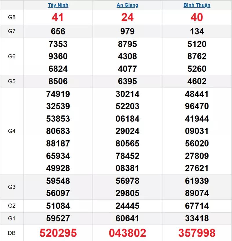 Bảng kết quả quay thử xổ số miền Nam ngày 18/12/2025