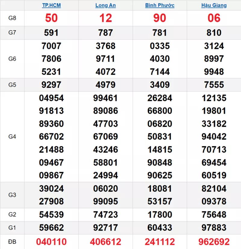 Bảng kết quả quay thử xổ số miền Nam ngày 20/12/2025