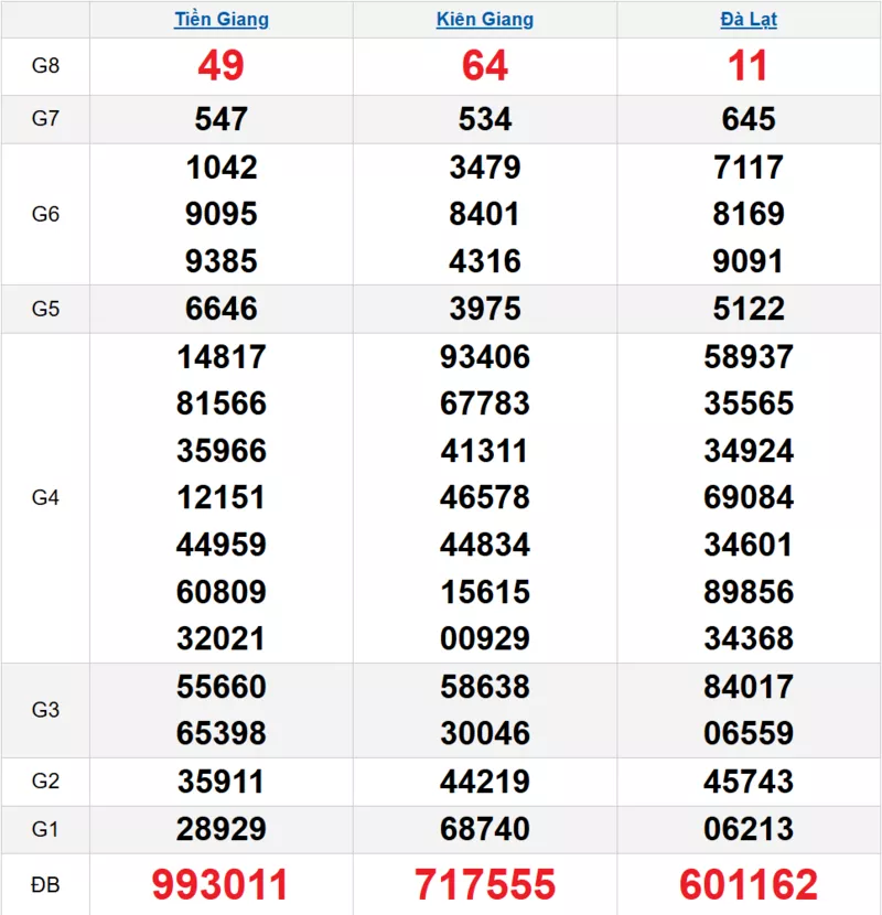 Bảng kết quả quay thử xổ số miền Nam ngày 21/12/2025