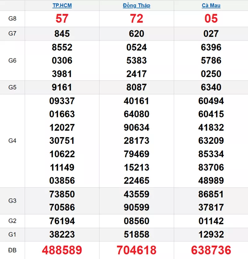 Bảng kết quả quay thử xổ số miền Nam ngày 22/12/2025