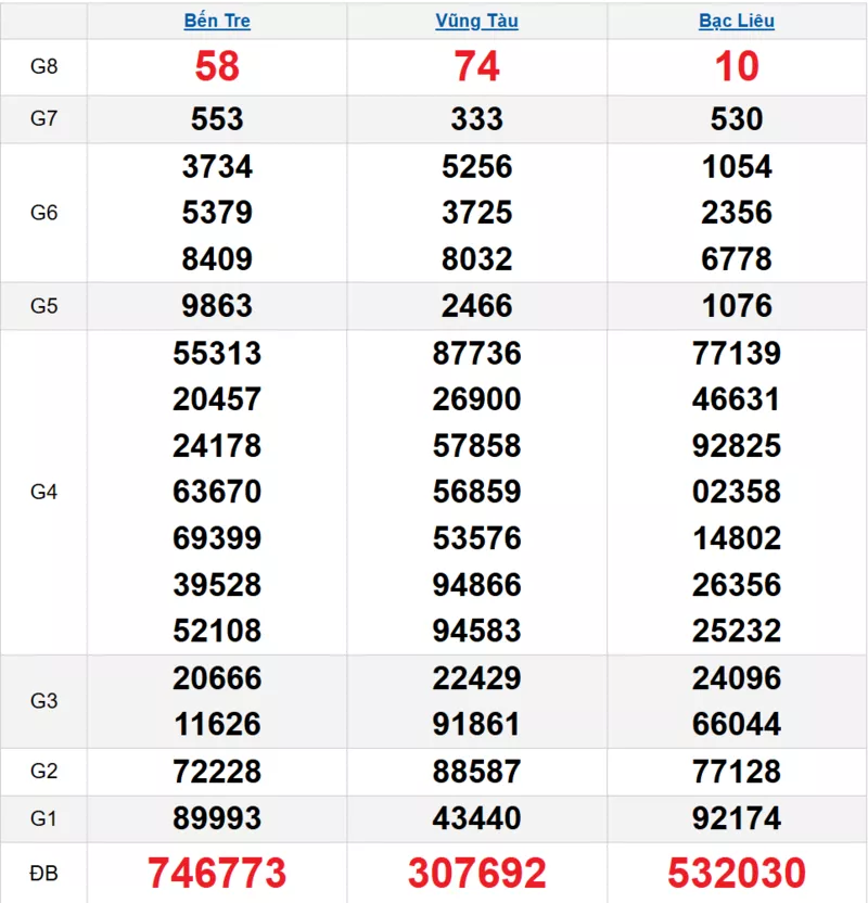 Bảng kết quả quay thử xổ số miền Nam ngày 23/12/2025