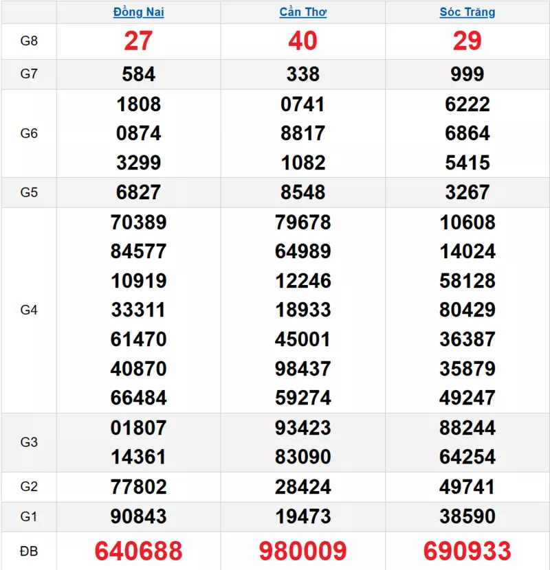 Bảng kết quả quay thử xổ số miền Nam ngày 24/12/2025 