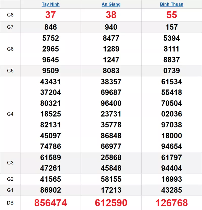 Bảng kết quả quay thử xổ số miền Nam ngày 25/12/2025