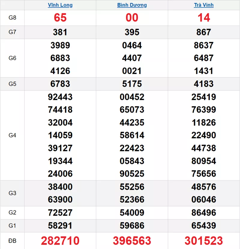 Bảng kết quả quay thử xổ số miền Nam ngày 26/12/2025