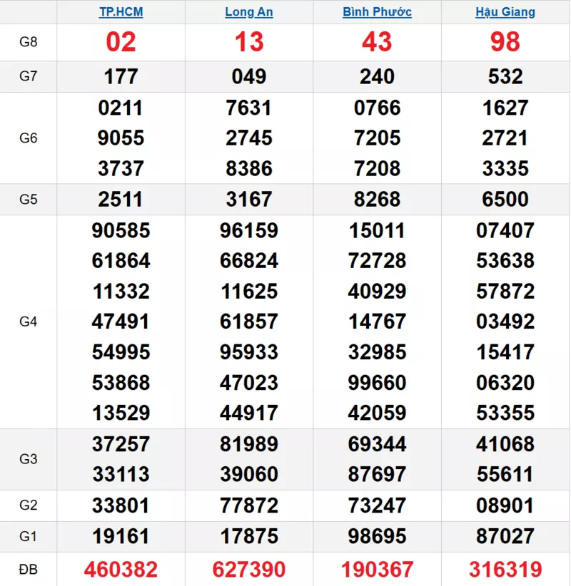 Bảng kết quả quay thử xổ số miền Nam ngày 27/12/2025