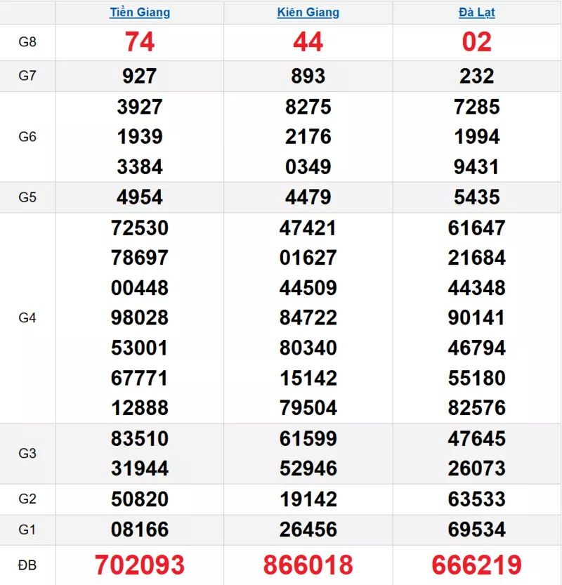 Bảng kết quả quay thử xổ số miền Nam ngày 28/12/2025