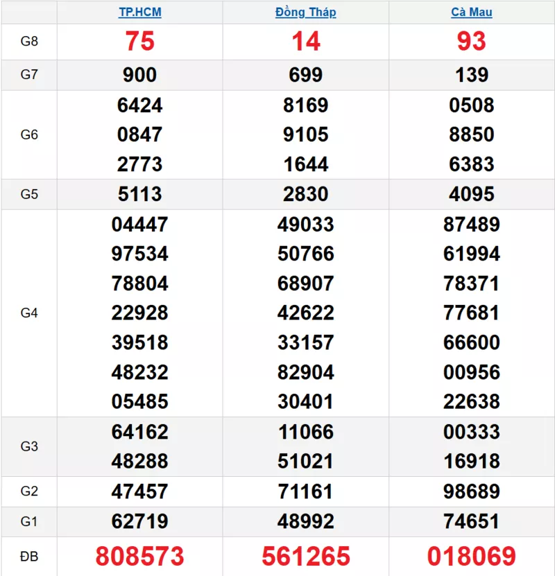 Bảng kết quả quay thử xổ số miền Nam ngày 29/12/2025