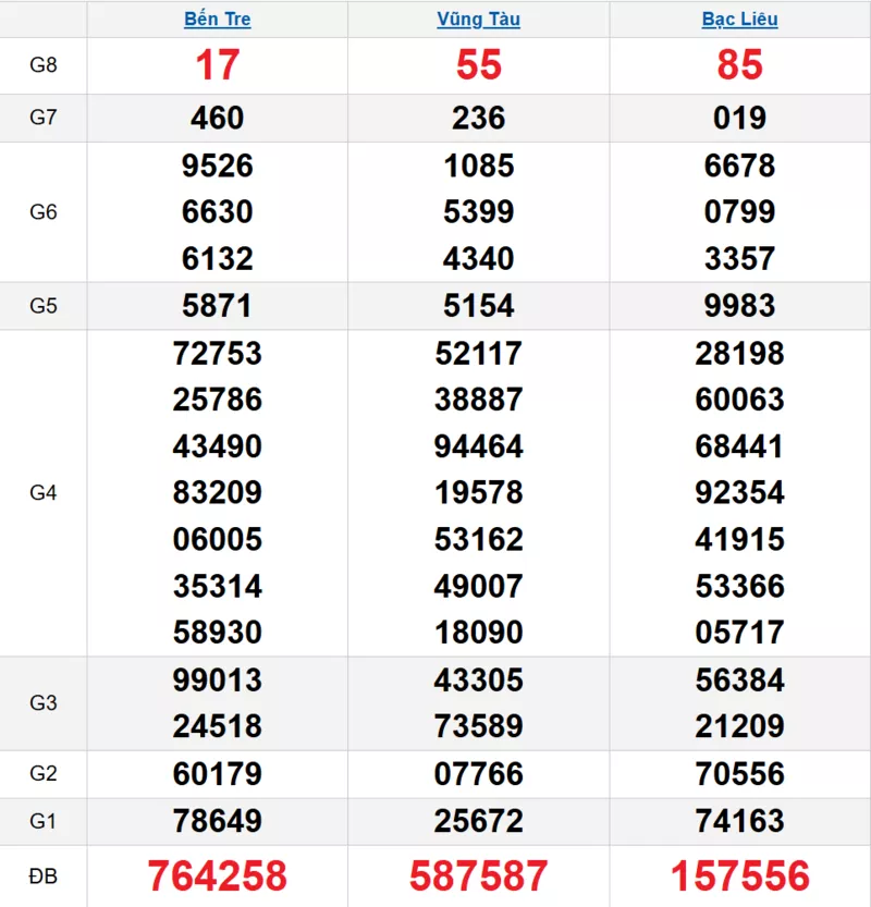 Bảng kết quả quay thử xổ số miền Nam ngày 30/12/2025