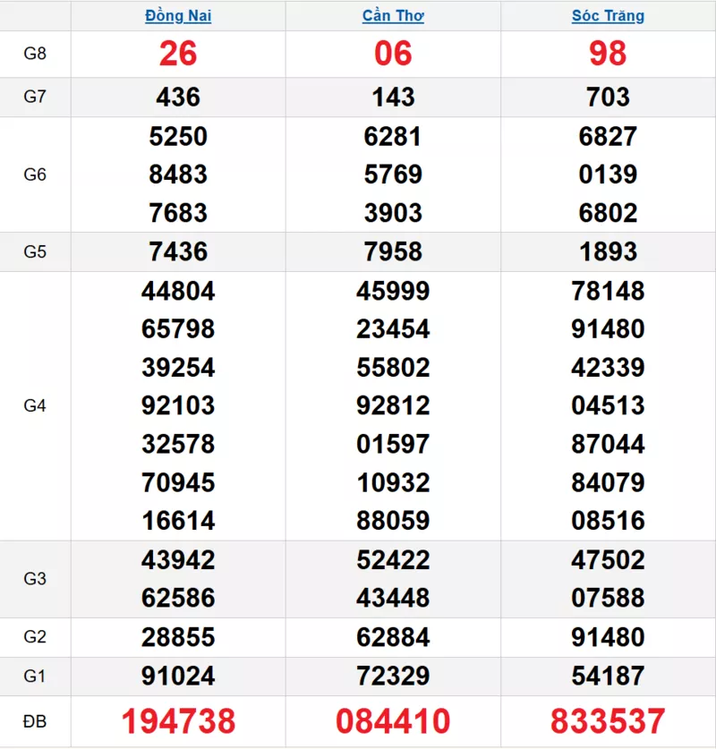 Bảng kết quả quay thử xổ số miền Nam ngày 31/12/2025 