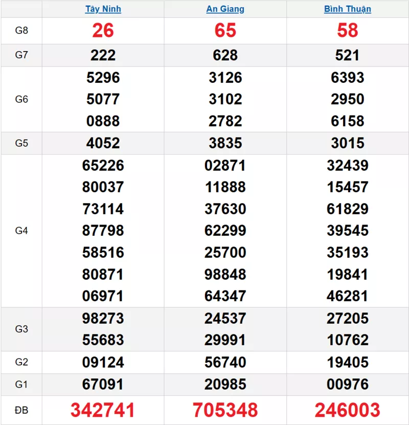 Bảng kết quả quay thử xổ số miền Nam ngày 01/01/2026