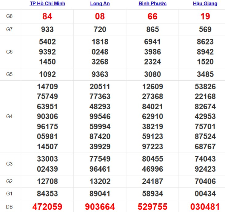Quay thử xổ số miền Nam hôm nay