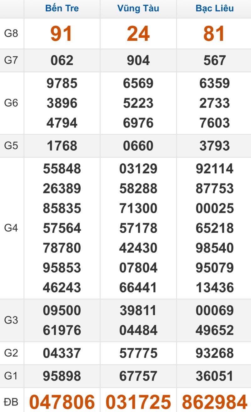 Quay thử XSMN hôm nay 02/12/2025