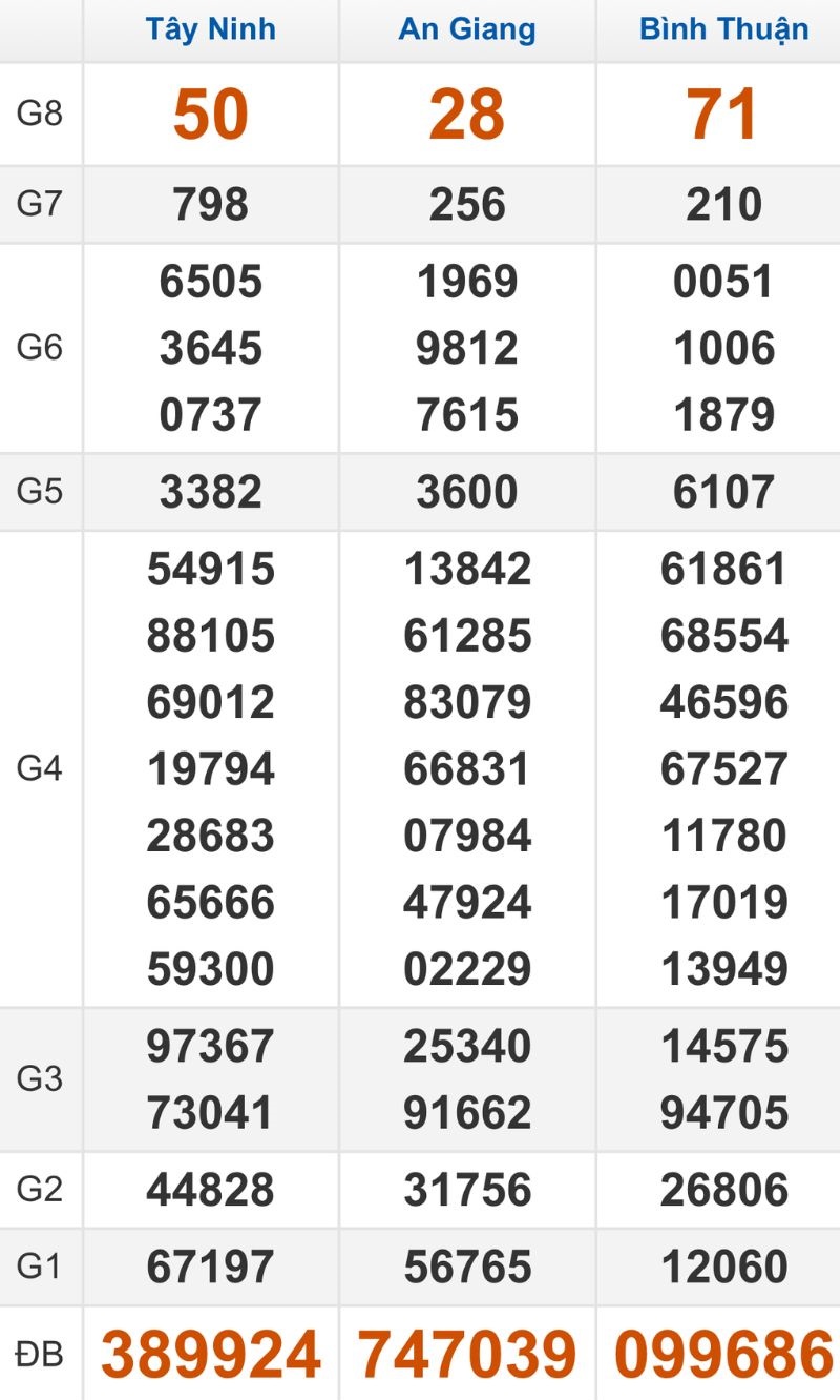 Quay thử XSMN hôm nay 04/12/2025