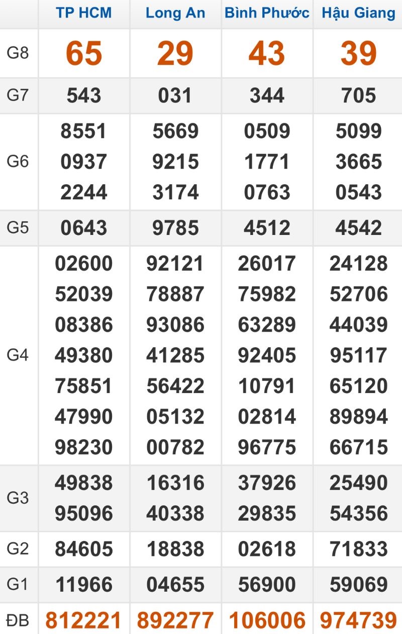 Quay thử XSMN hôm nay 06/12/2025