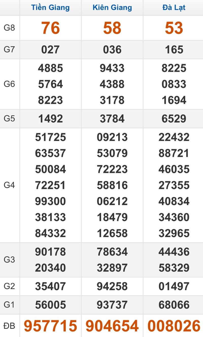 Quay thử XSMN hôm nay 07/12/2025