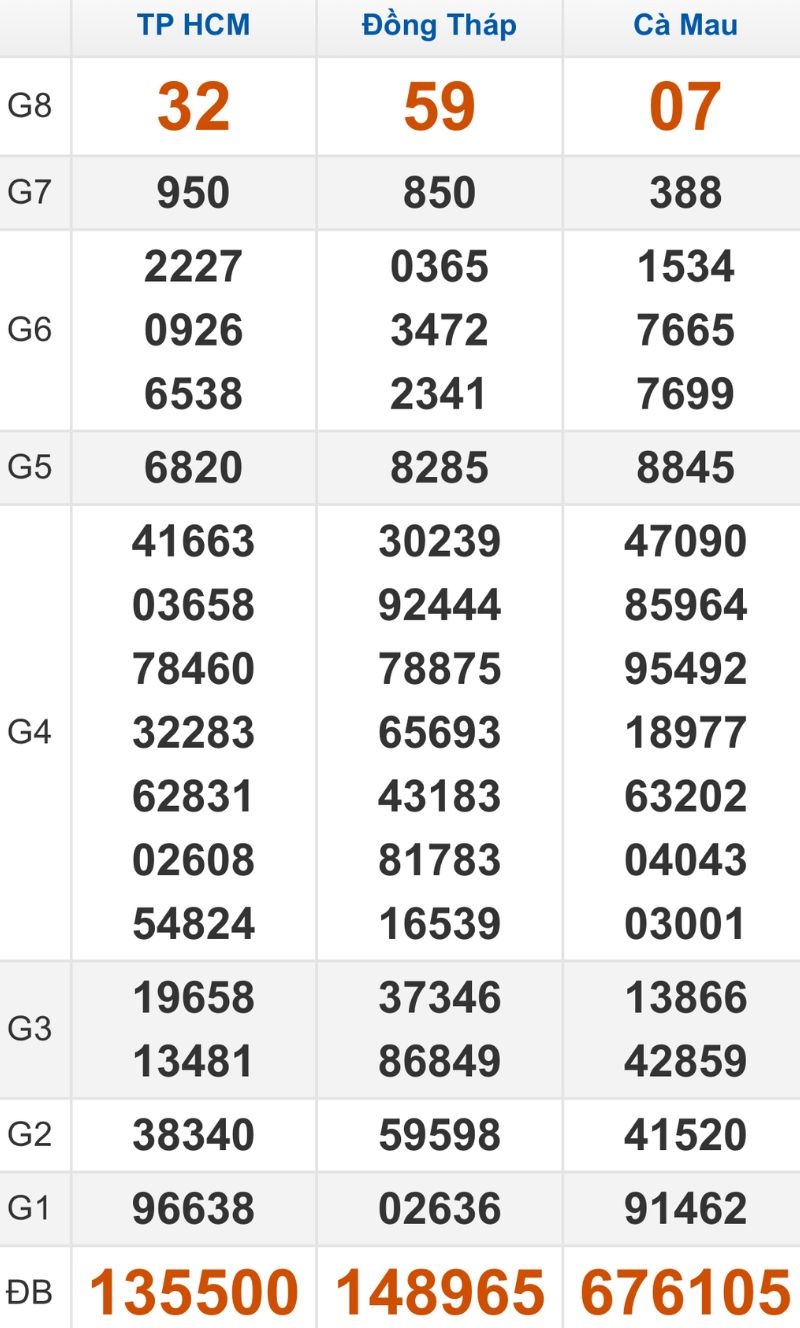 Quay thử XSMN hôm nay 08/12/2025