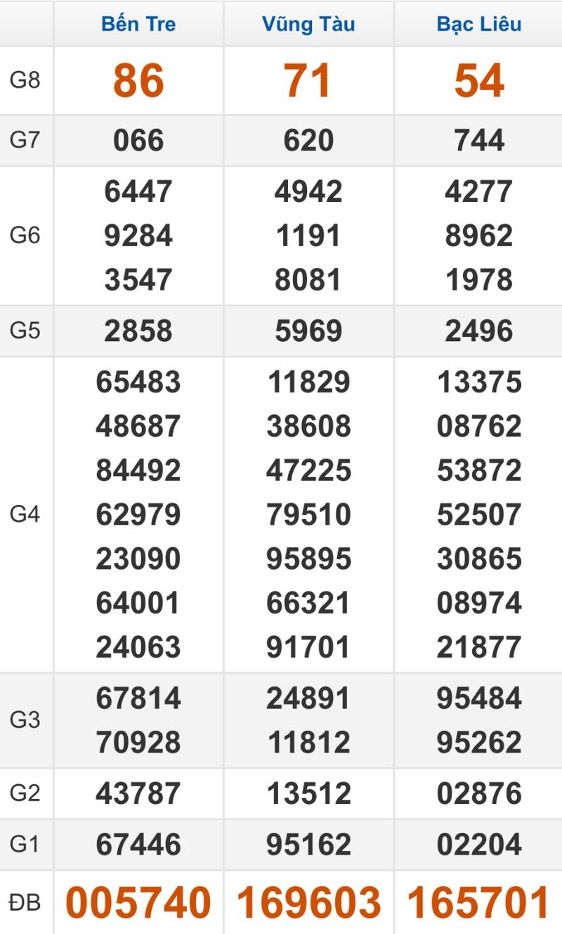 Quay thử XSMN hôm nay 09/12/2025