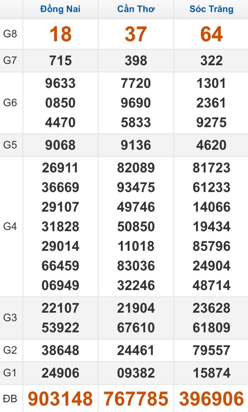 Quay thử XSMN hôm nay 10/12/2025