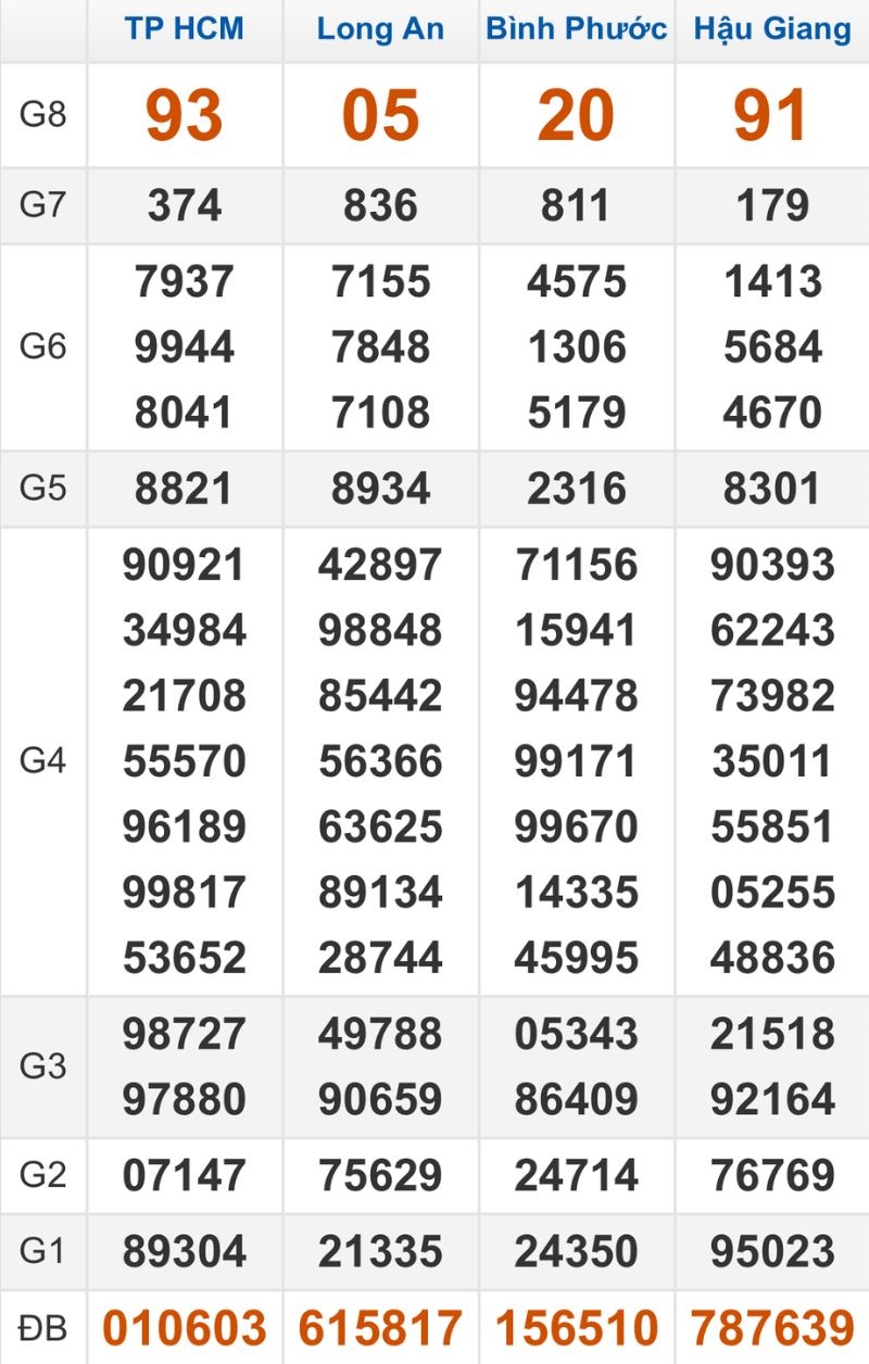 Quay thử XSMN hôm nay 13/12/2025