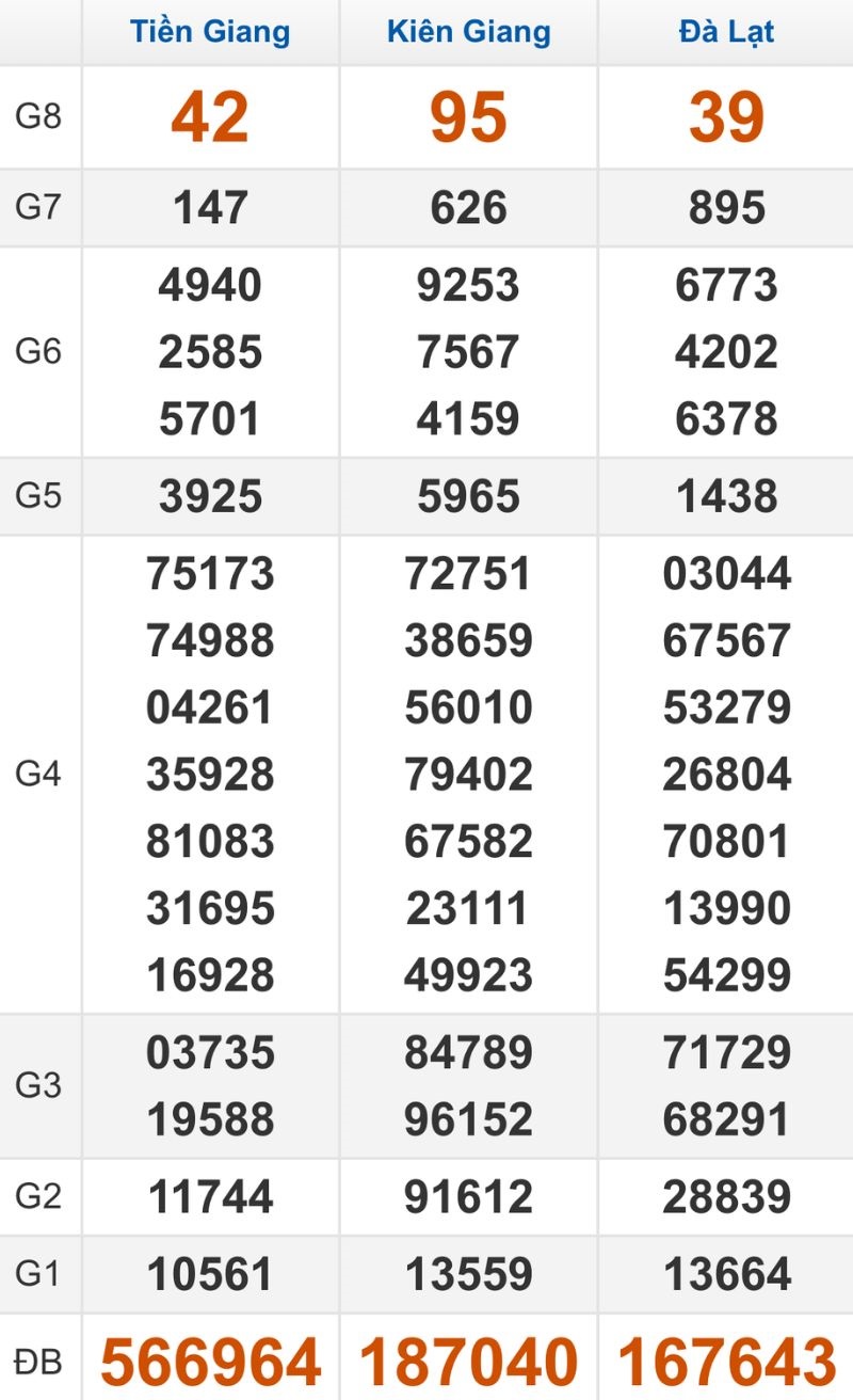 Quay thử XSMN hôm nay 14/12/2025