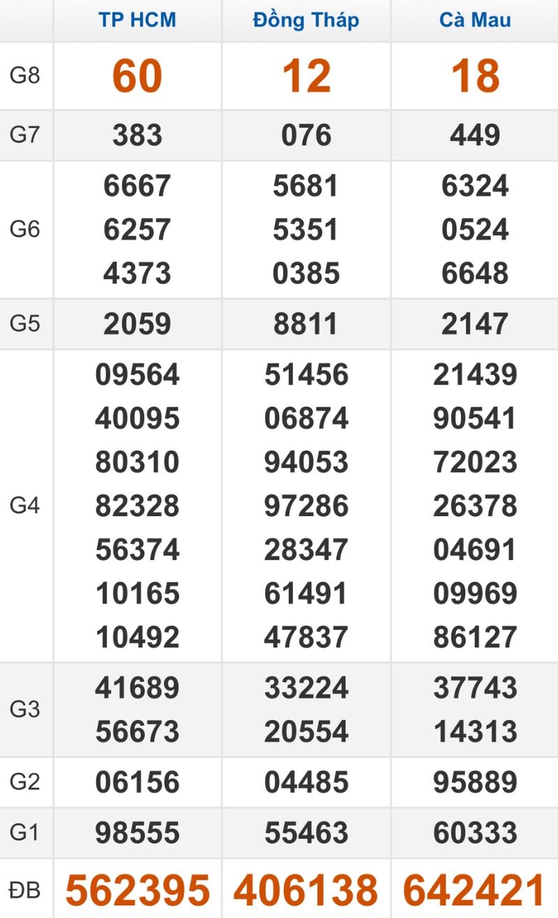 Quay thử XSMN hôm nay 15/12/2025