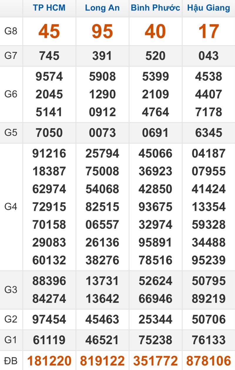 Quay thử XSMN hôm nay 20/12/2025