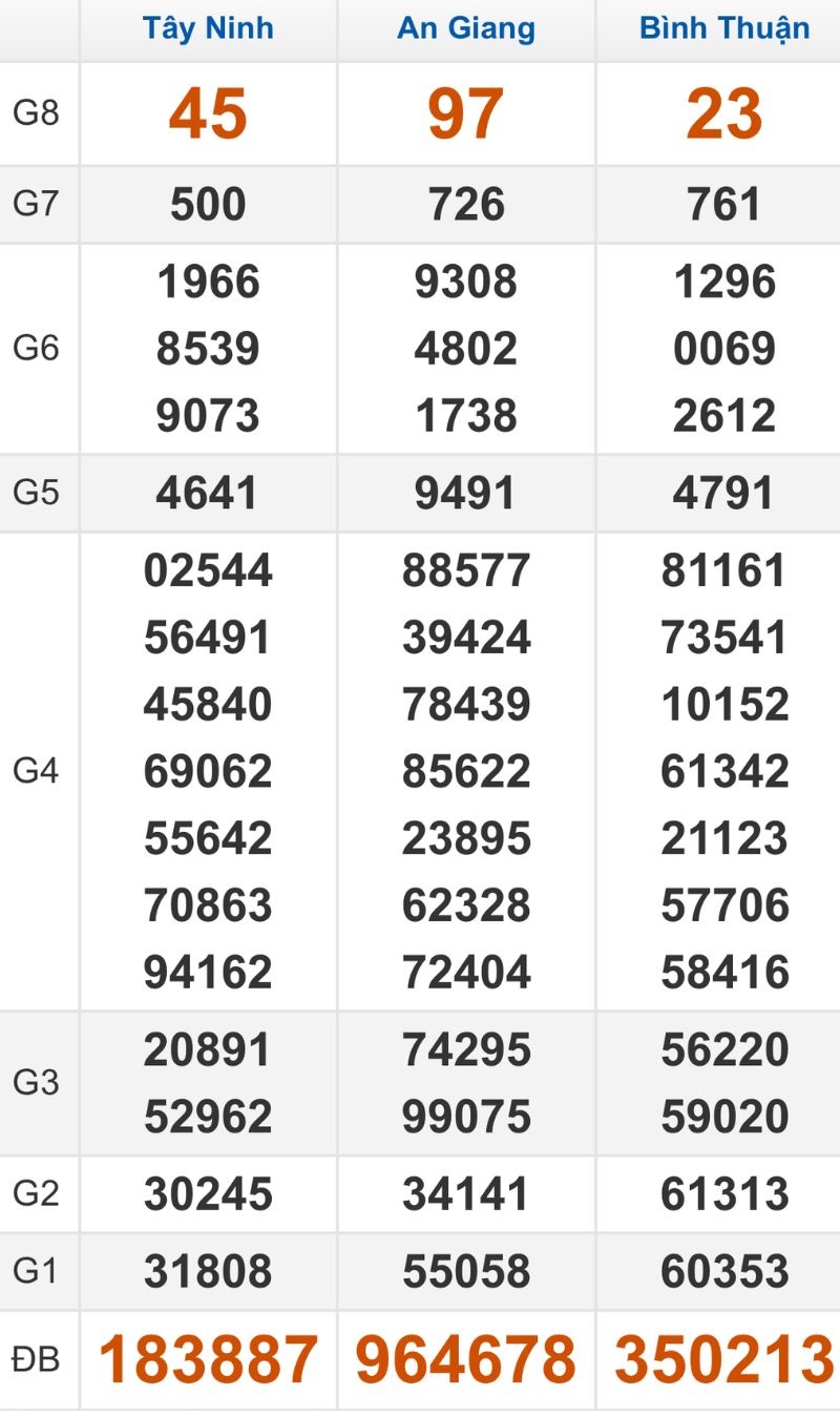 Quay thử XSMN hôm nay 25/12/2025