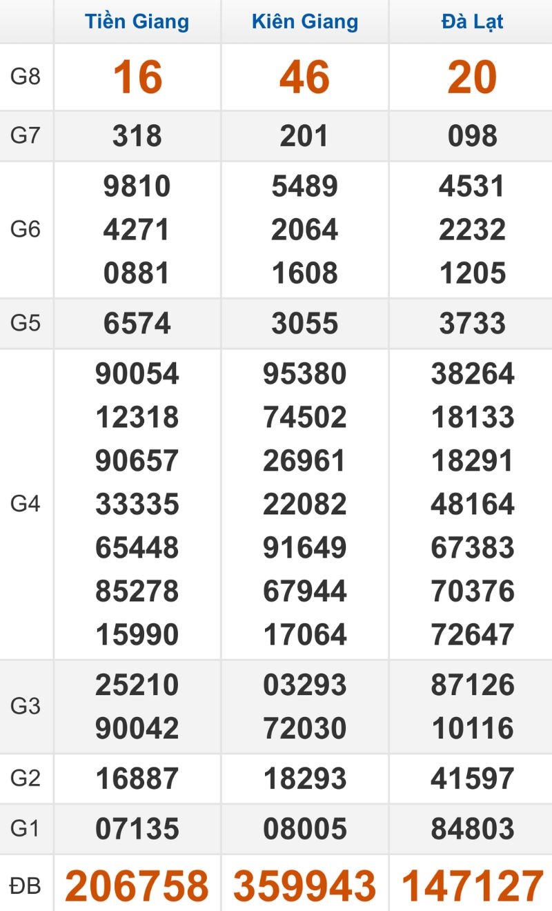 Quay thử XSMN hôm nay 28/12/2025